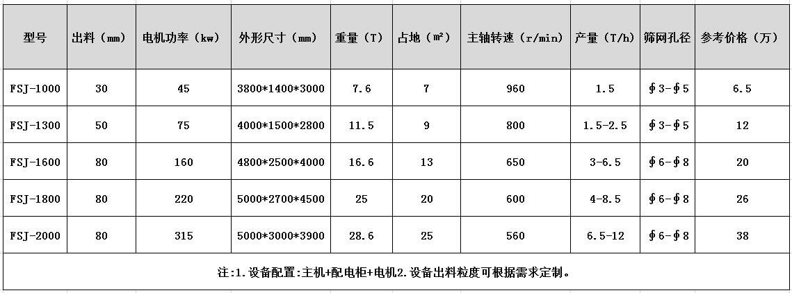 想了解下廢鋼破碎機設備項目多少錢？